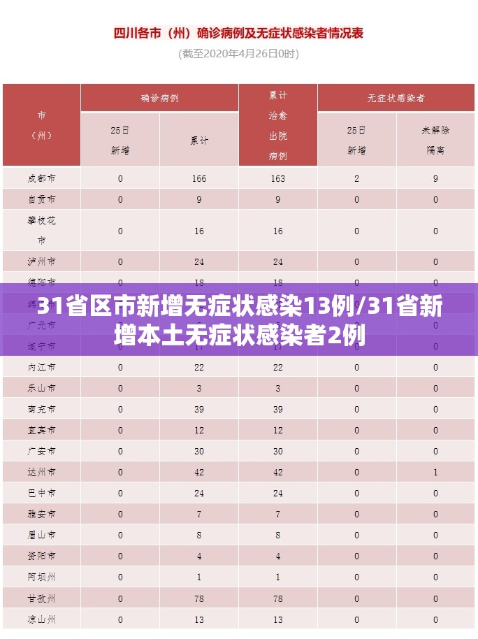 31省区市新增无症状感染13例/31省新增本土无症状感染者2例 31省区市新增无症状感染13例/31省新增本土无症状感染者2例