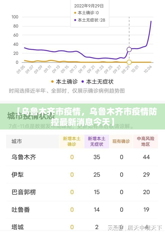 【乌鲁木齐市疫情，乌鲁木齐市疫情防控最新消息今天】