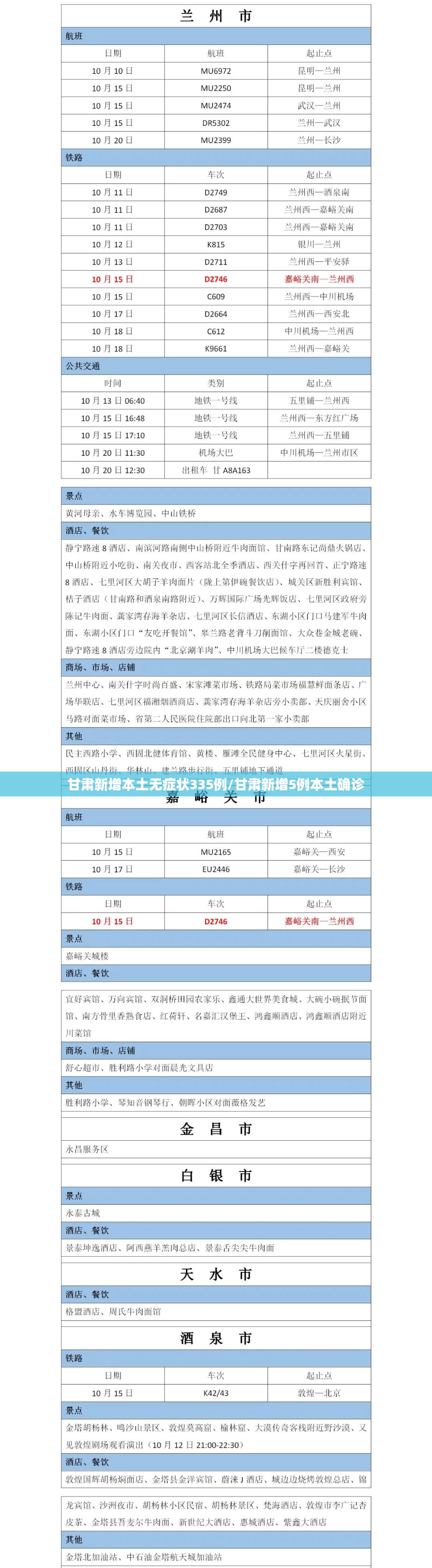 甘肃新增本土无症状335例/甘肃新增5例本土确诊