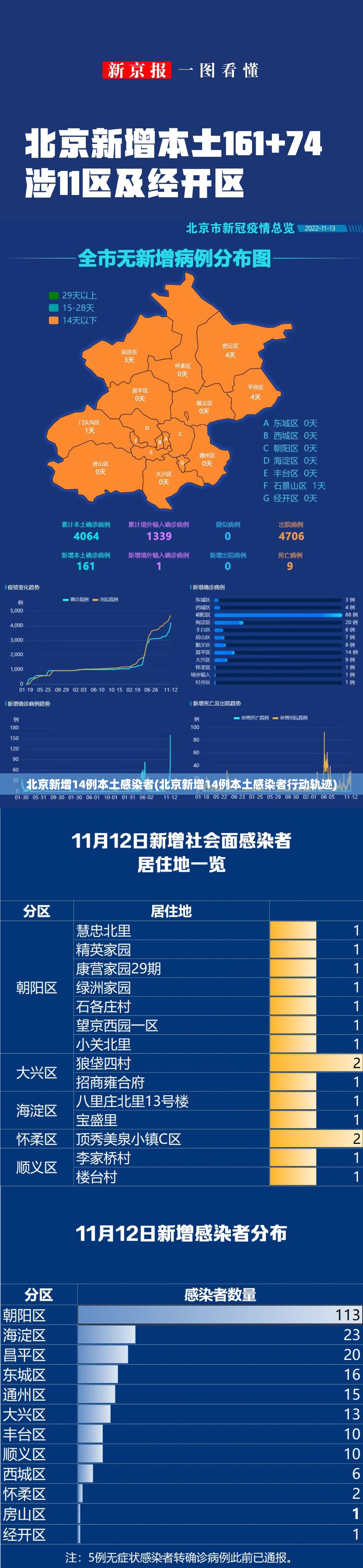 北京新增14例本土感染者(北京新增14例本土感染者行动轨迹)
