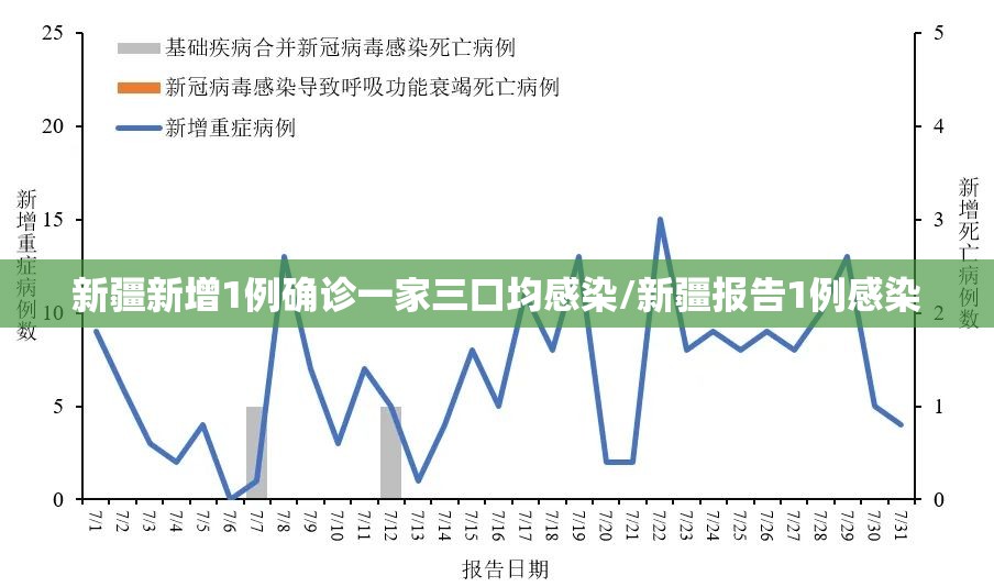 新疆新增1例确诊一家三口均感染/新疆报告1例感染