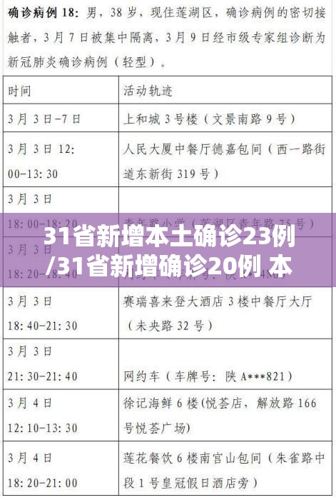 31省新增本土确诊23例/31省新增确诊20例 本土8例