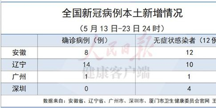 31省新增本土确诊23例/31省新增确诊20例 本土8例