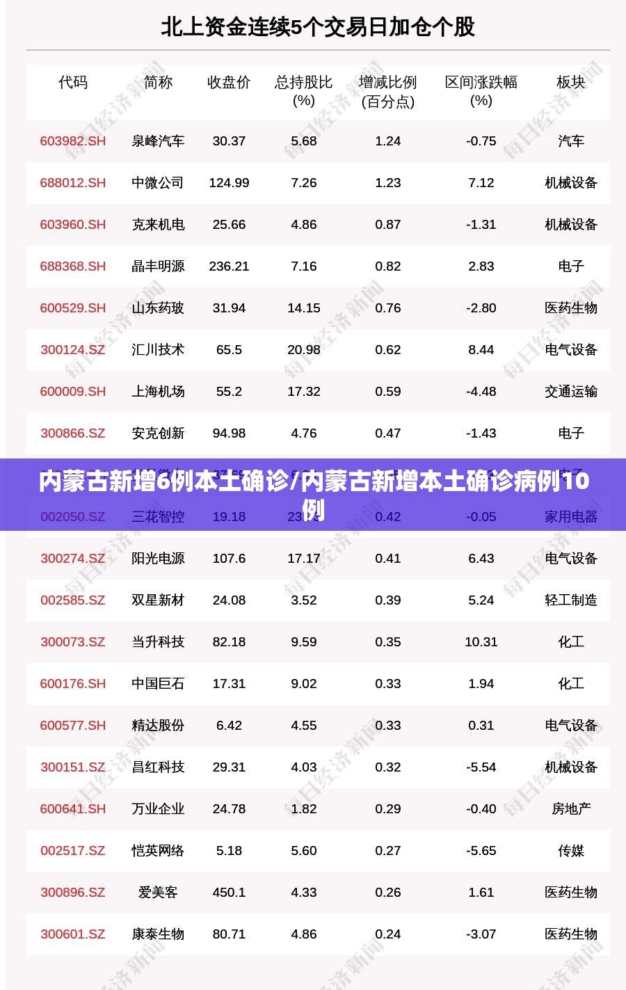 内蒙古新增6例本土确诊/内蒙古新增本土确诊病例10例