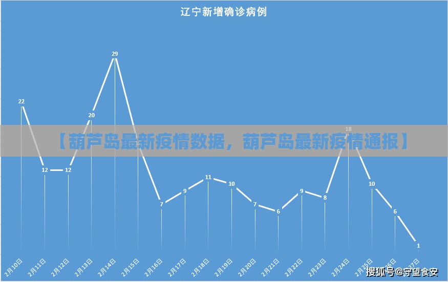 【葫芦岛最新疫情数据，葫芦岛最新疫情通报】