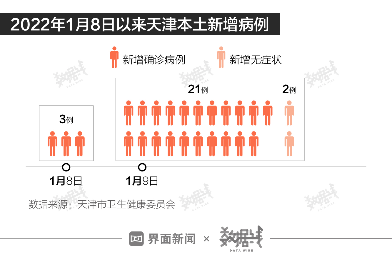 天津新增12例本土确诊病例(天津新增病例127例) 天津新增12例本土确诊病例(天津新增病例127例)