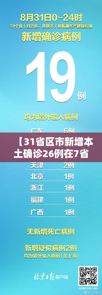 【31省区市新增本土确诊26例在7省市，31省区市 新增本土确诊24例】