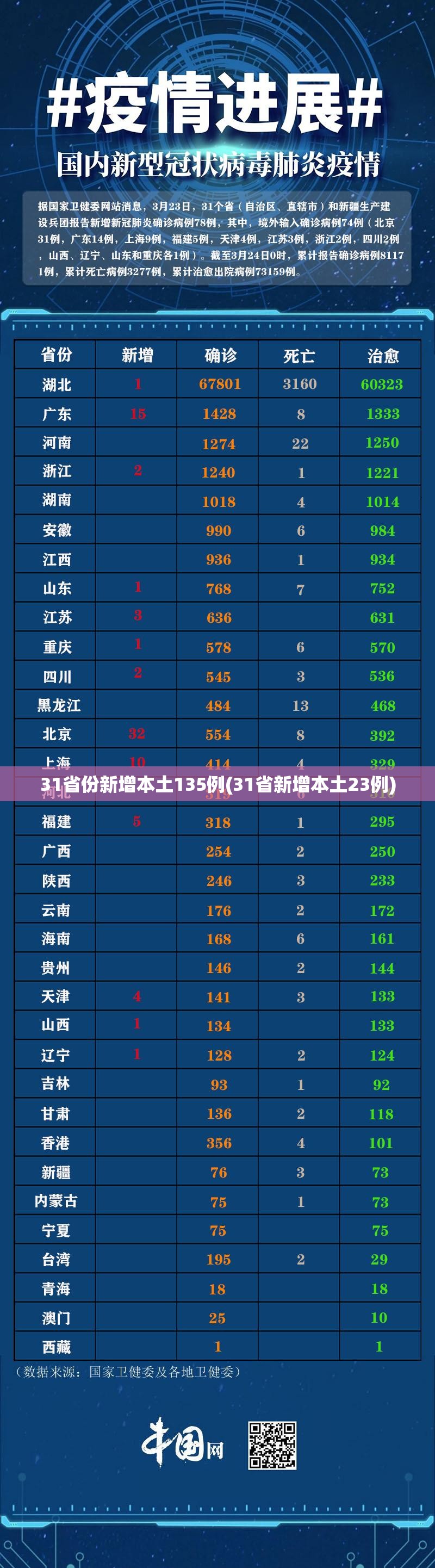 31省份新增本土135例(31省新增本土23例)