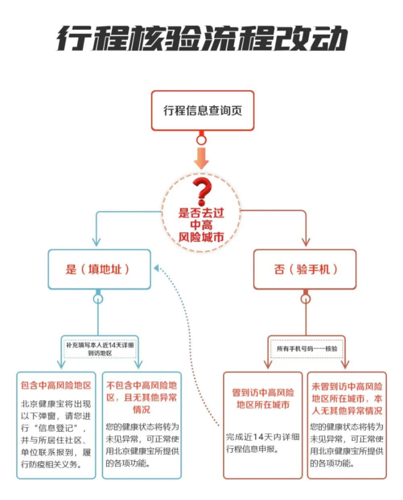 北京对进返京政策做出调整/北京进京返京隔离政策 北京对进返京政策做出调整/北京进京返京隔离政策