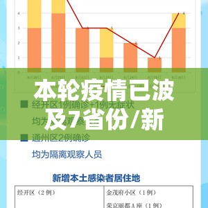 本轮疫情已波及7省份/新一轮本土疫情波及7省份