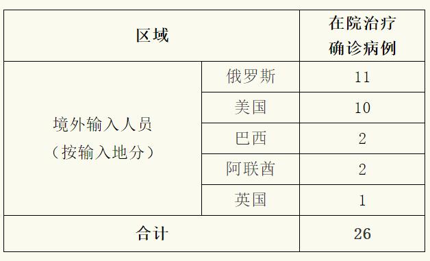 31省新增确诊2例均为境外输入(31省新增确诊病例境外输入) 31省新增确诊2例均为境外输入(31省新增确诊病例境外输入)