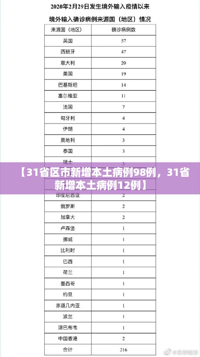 【31省区市新增本土病例98例，31省新增本土病例12例】