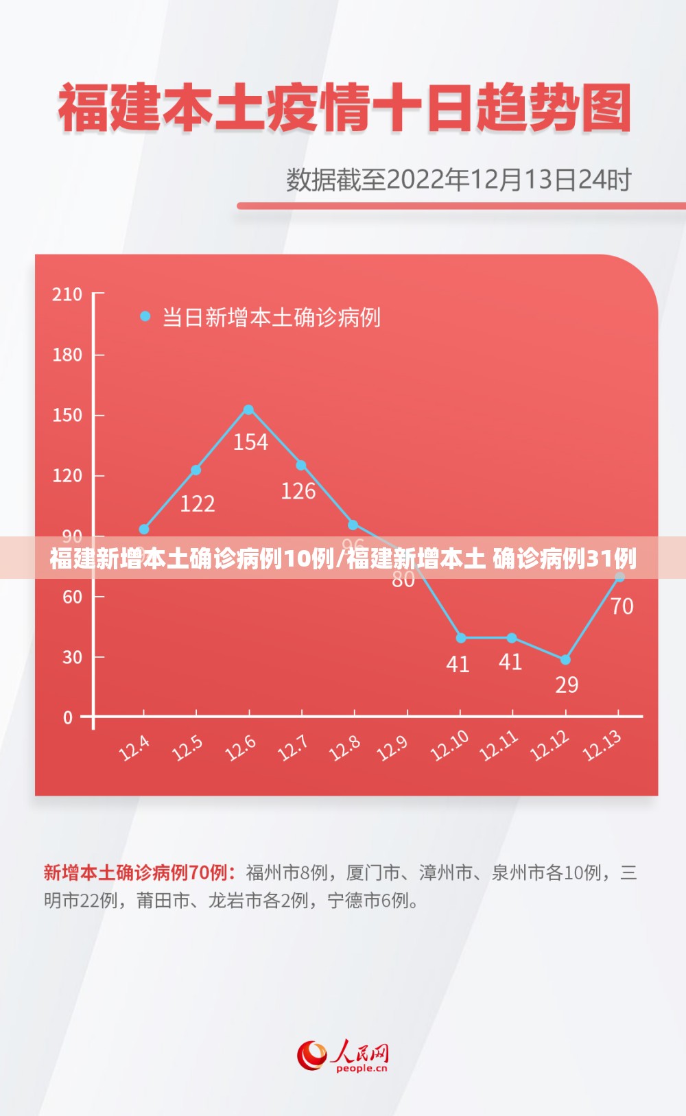 福建新增本土确诊病例10例/福建新增本土 确诊病例31例