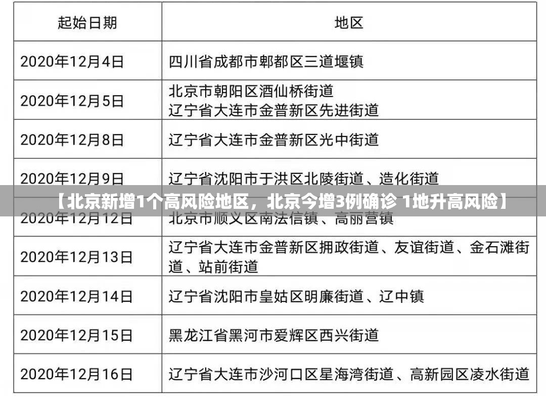 【北京新增1个高风险地区，北京今增3例确诊 1地升高风险】