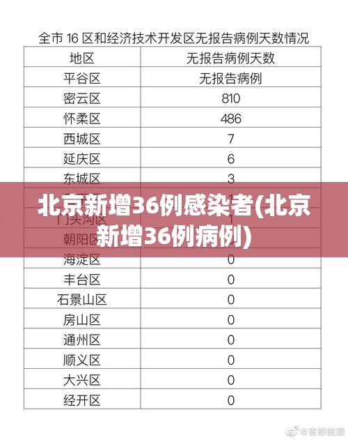 北京新增36例感染者(北京新增36例病例)