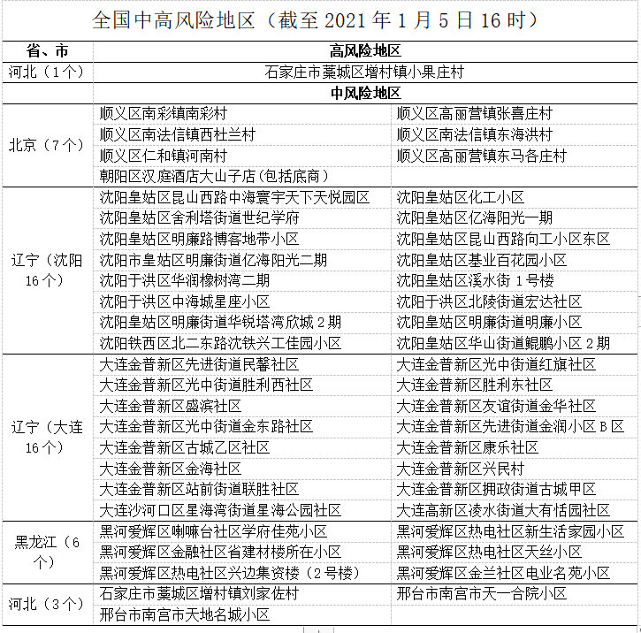 【河北4地调整为中风险地区,河北18个地区调整为中高风险地区】 【河北4地调整为中风险地区,河北18个地区调整为中高风险地区】