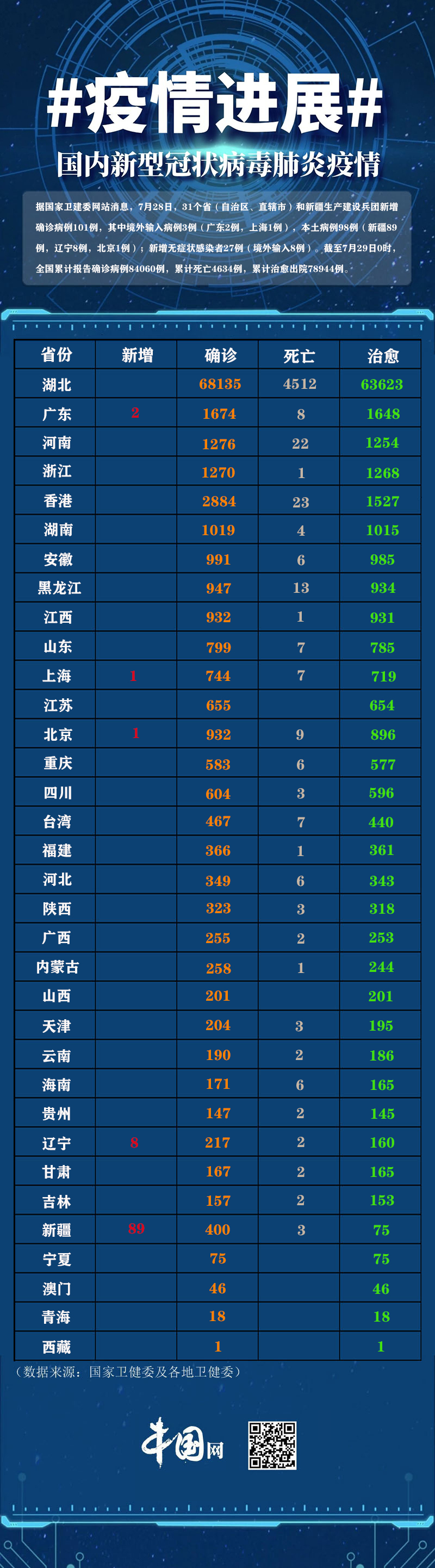 31省新增确诊49例/31省区市新增确诊49例 31省新增确诊49例/31省区市新增确诊49例