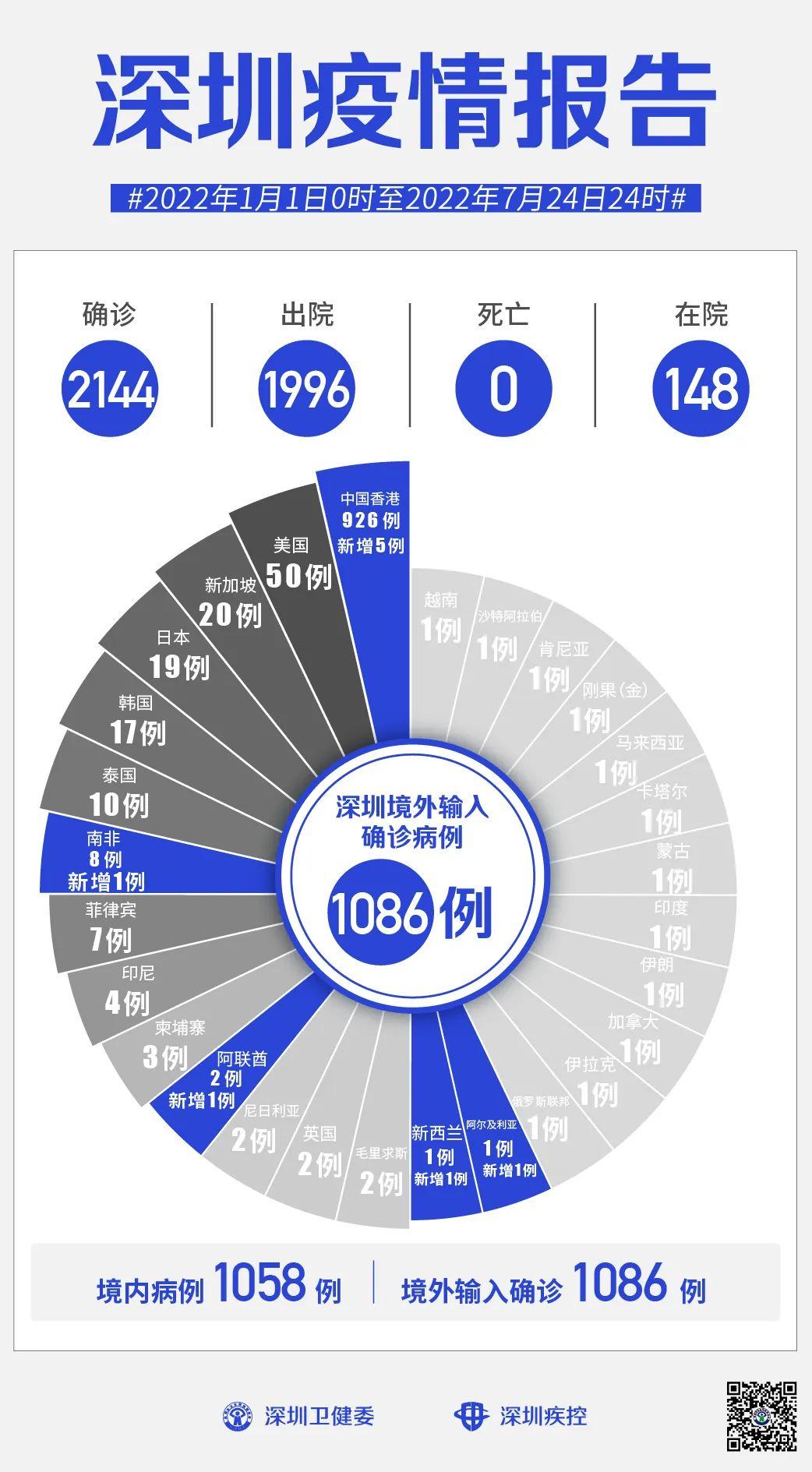 4月以来本土感染者超55万/6月以来已新增本土确诊100例