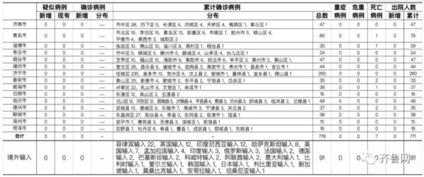 【青岛无症状感染者数量下降,青岛报告无症状感染者1例】 【青岛无症状感染者数量下降,青岛报告无症状感染者1例】