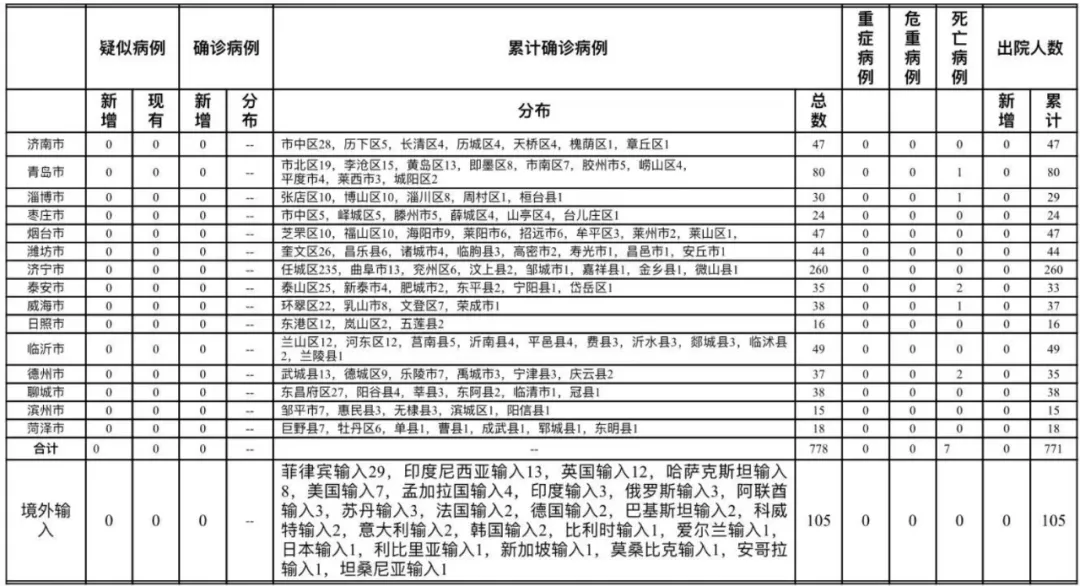 【青岛无症状感染者数量下降,青岛报告无症状感染者1例】 【青岛无症状感染者数量下降,青岛报告无症状感染者1例】