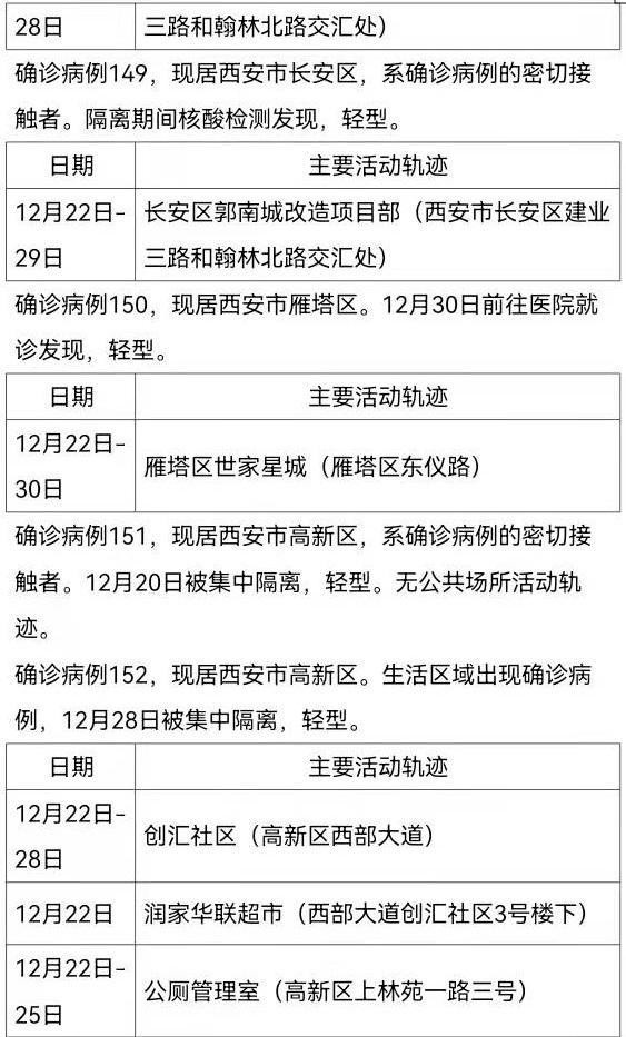 陕西昨日新增本土确诊21例(陕西新增1本土病例轨迹) 陕西昨日新增本土确诊21例(陕西新增1本土病例轨迹)