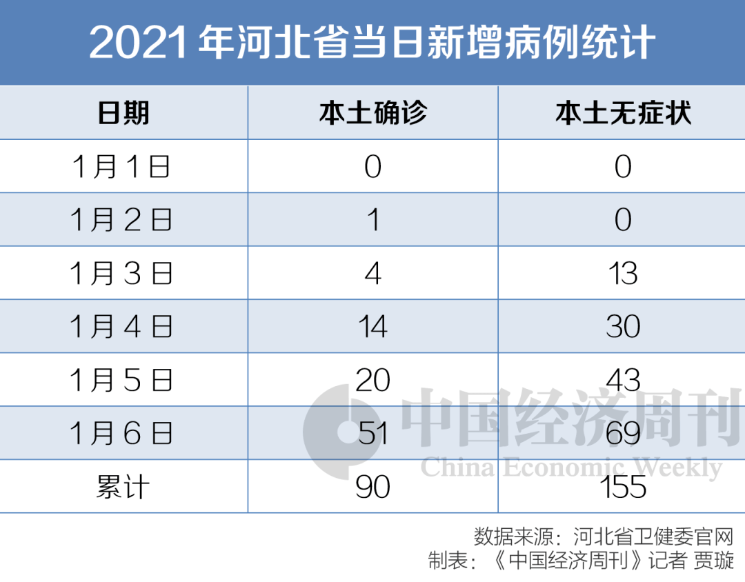 河北4天新增117例(河北4天疫情)