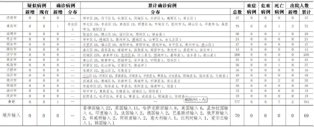 【青岛新增本土详情,青岛新增病例58例】 【青岛新增本土详情,青岛新增病例58例】