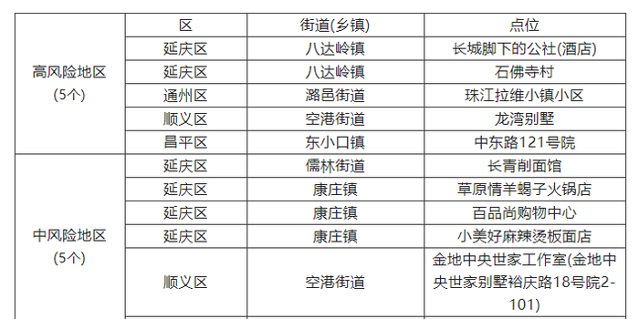 北京现有高中风险区728个/北京有几个高风险和中风险低风险 北京现有高中风险区728个/北京有几个高风险和中风险低风险