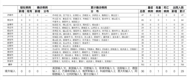31省区市新增确诊30例本土12例/31省区市新增本土确诊62例 31省区市新增确诊30例本土12例/31省区市新增本土确诊62例
