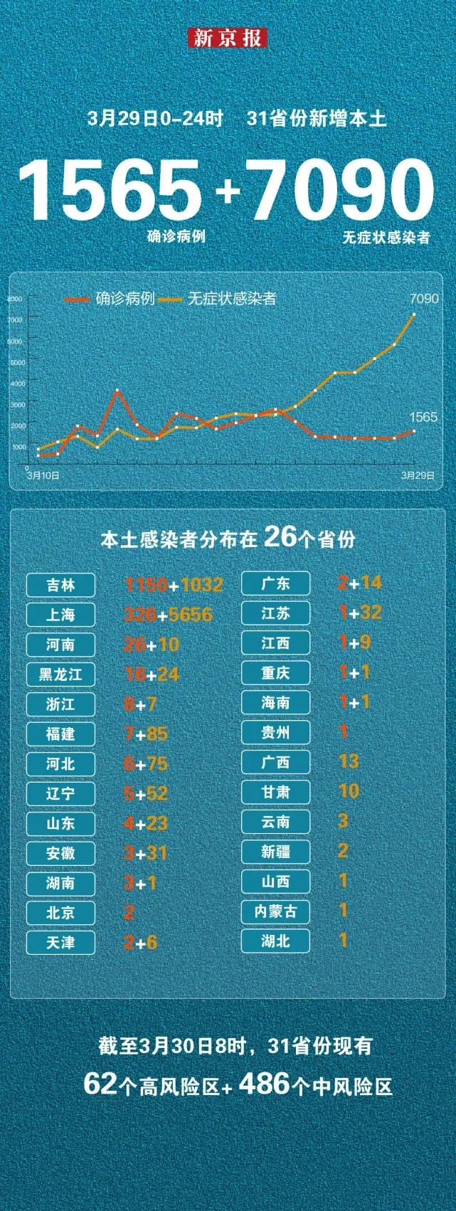 31省份新增61例本土/31省新增本土61例p 31省份新增61例本土/31省新增本土61例p