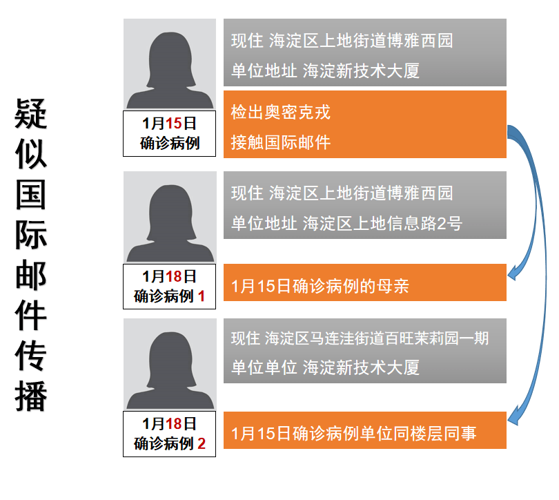 北京7例感染者详情公布/北京 7例