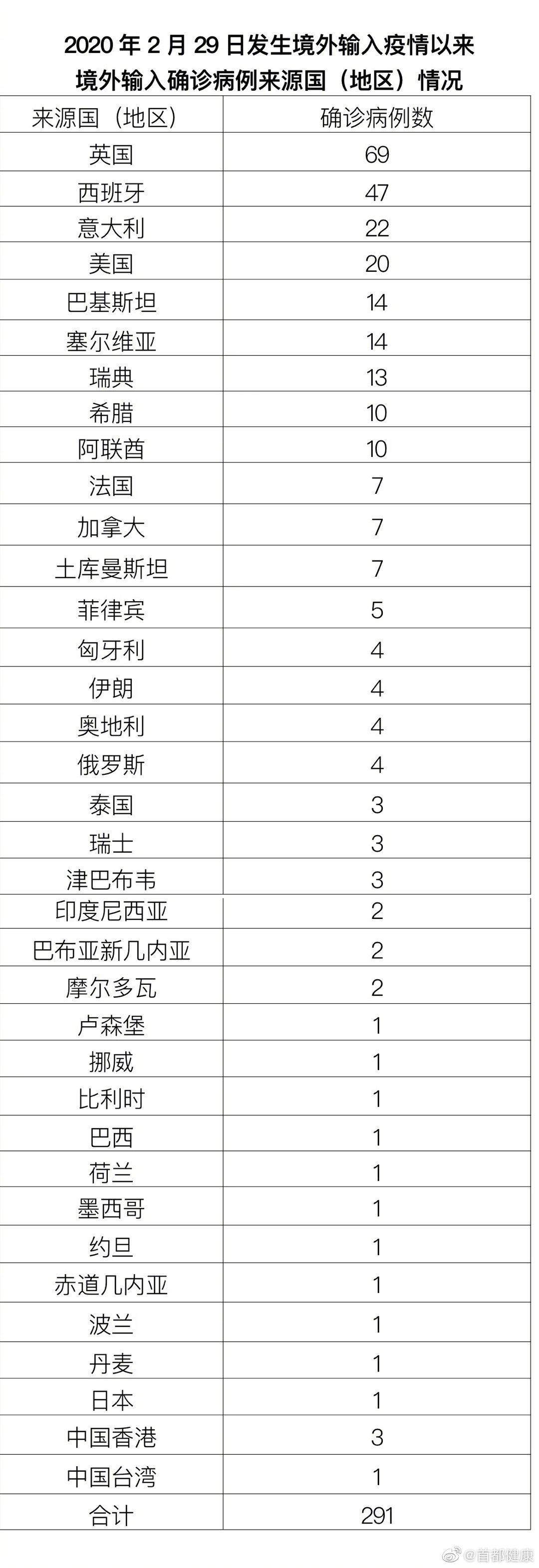 北京新增1例境外输入(北京新增1例境外输入在哪里)