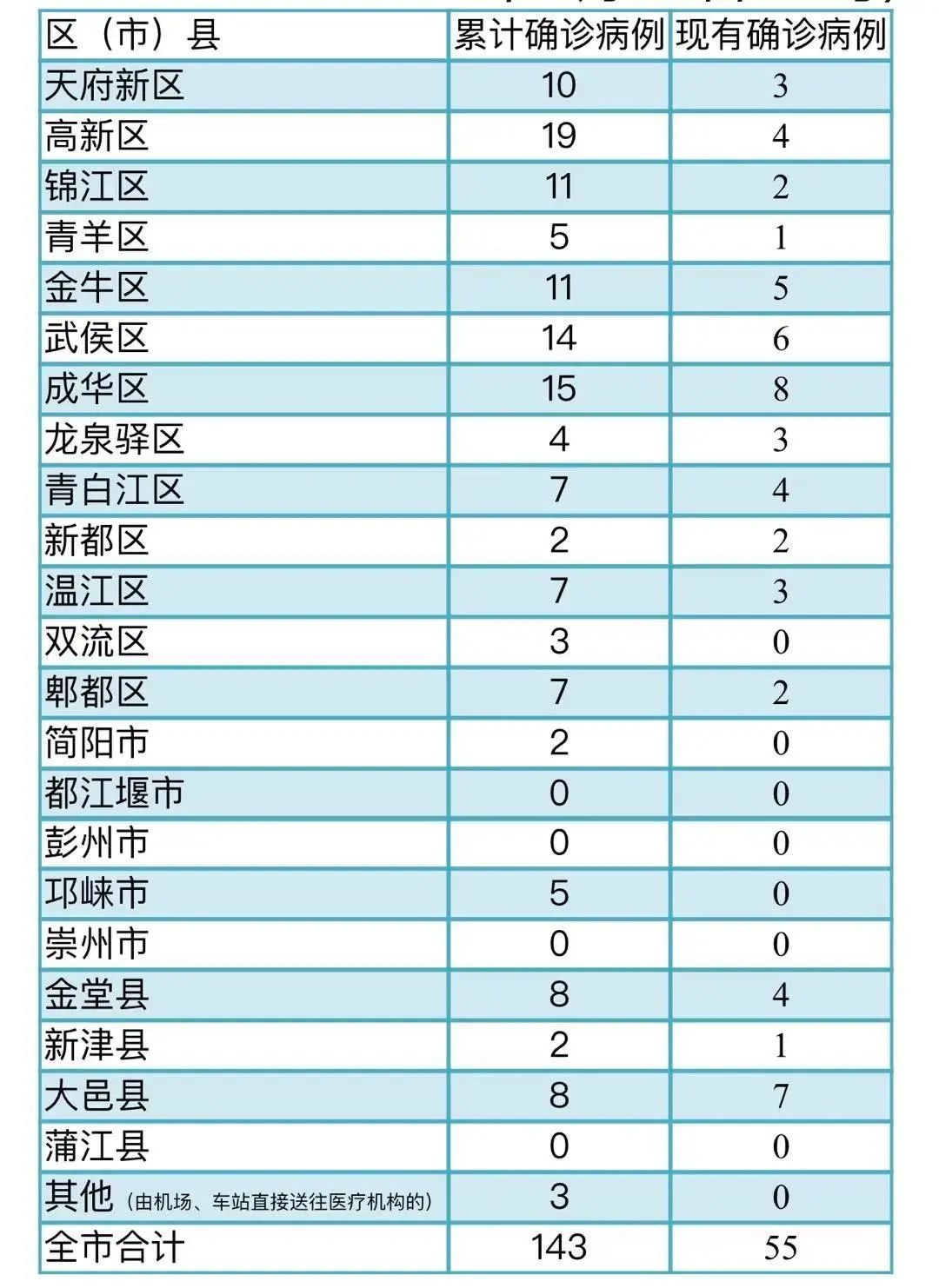 成都疫情分布