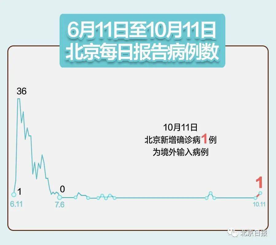 【北京昨日新增12例境外输入,北京又新增1例境外输入病例】 【北京昨日新增12例境外输入,北京又新增1例境外输入病例】