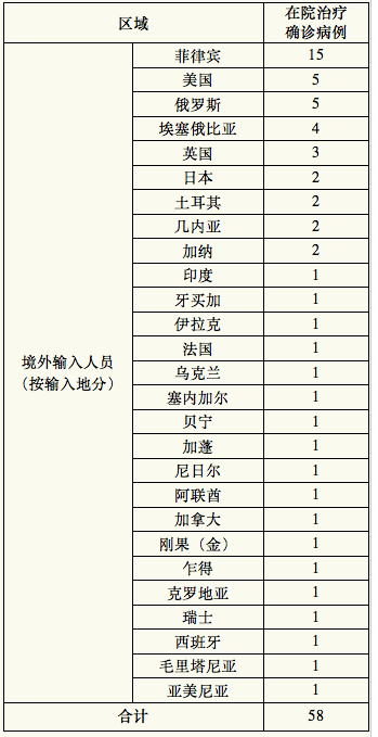 31省新增境外20例(31省新增境外25例)