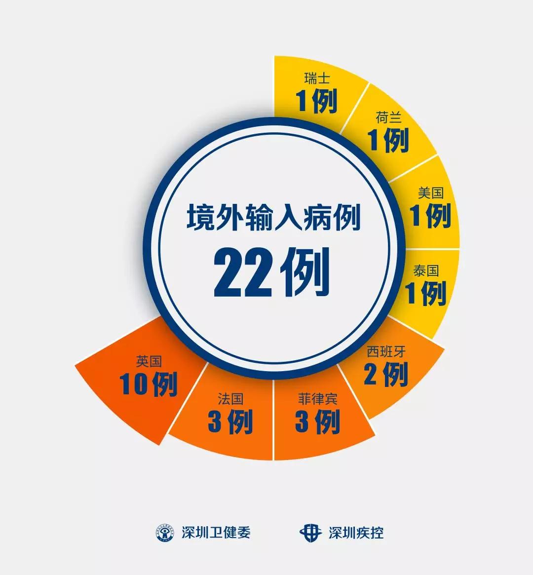 【31省区市新增1例境外输入病例，31省份新增1例为境外输入病例】