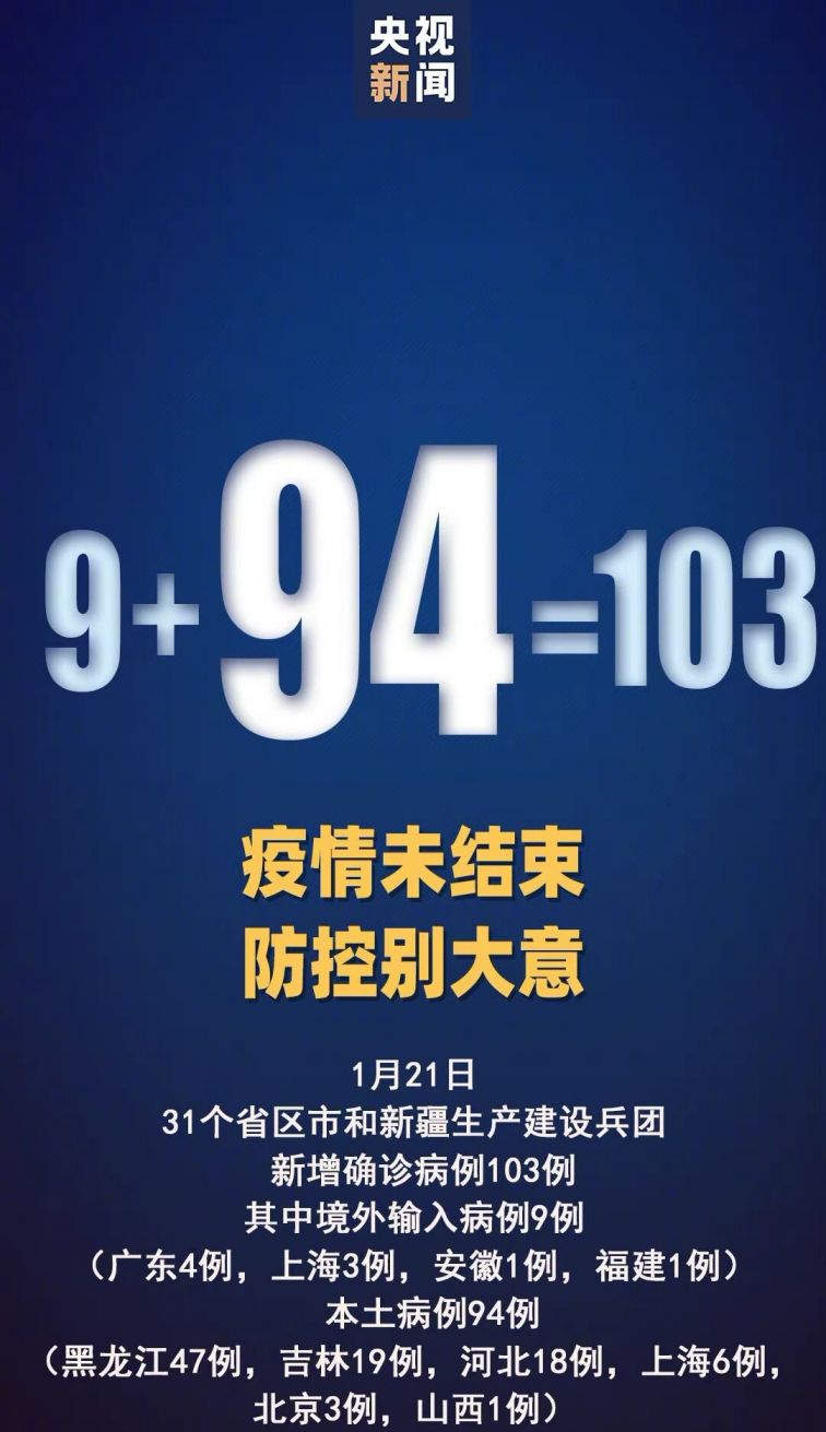 31省份增本土确诊80例(31省增确诊103例 本土88例) 31省份增本土确诊80例(31省增确诊103例 本土88例)