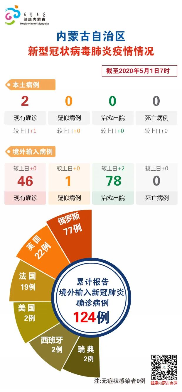 内蒙古新增本土确诊1例(内蒙古新增本土确诊病例3例)