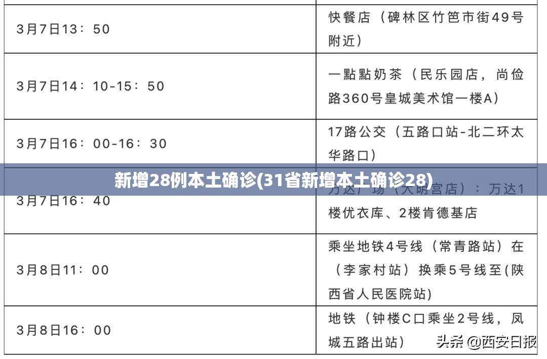 新增28例本土确诊(31省新增本土确诊28) 新增28例本土确诊(31省新增本土确诊28)