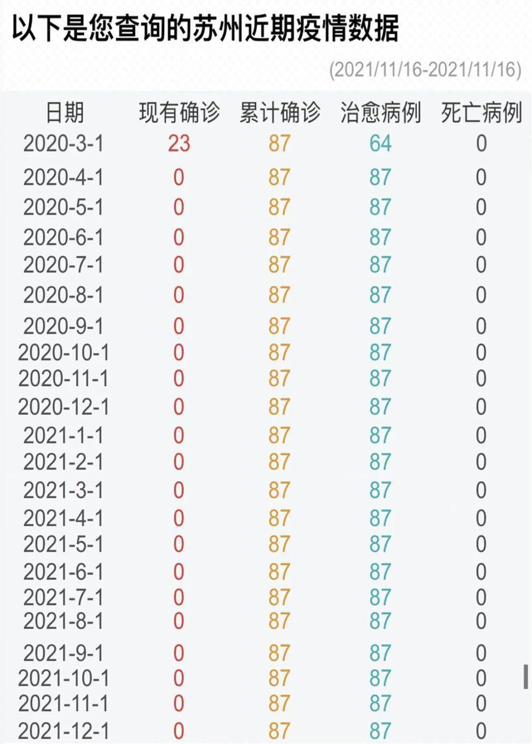 苏州昨日新增本土确诊16例/苏州新增输入确诊病例 苏州昨日新增本土确诊16例/苏州新增输入确诊病例
