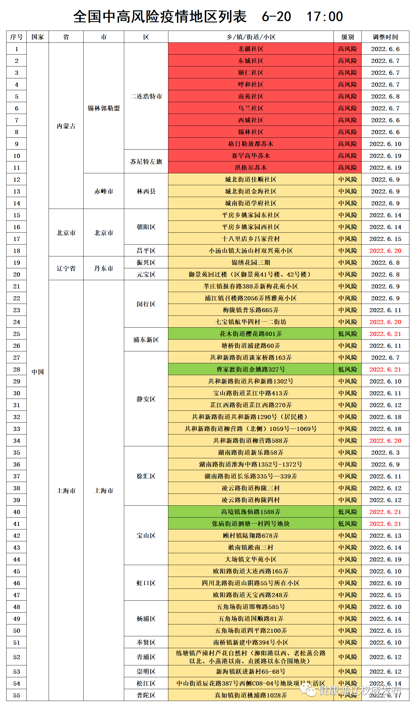 上海多地调整为中风险地区/上海再有2地升为中风险 上海多地调整为中风险地区/上海再有2地升为中风险
