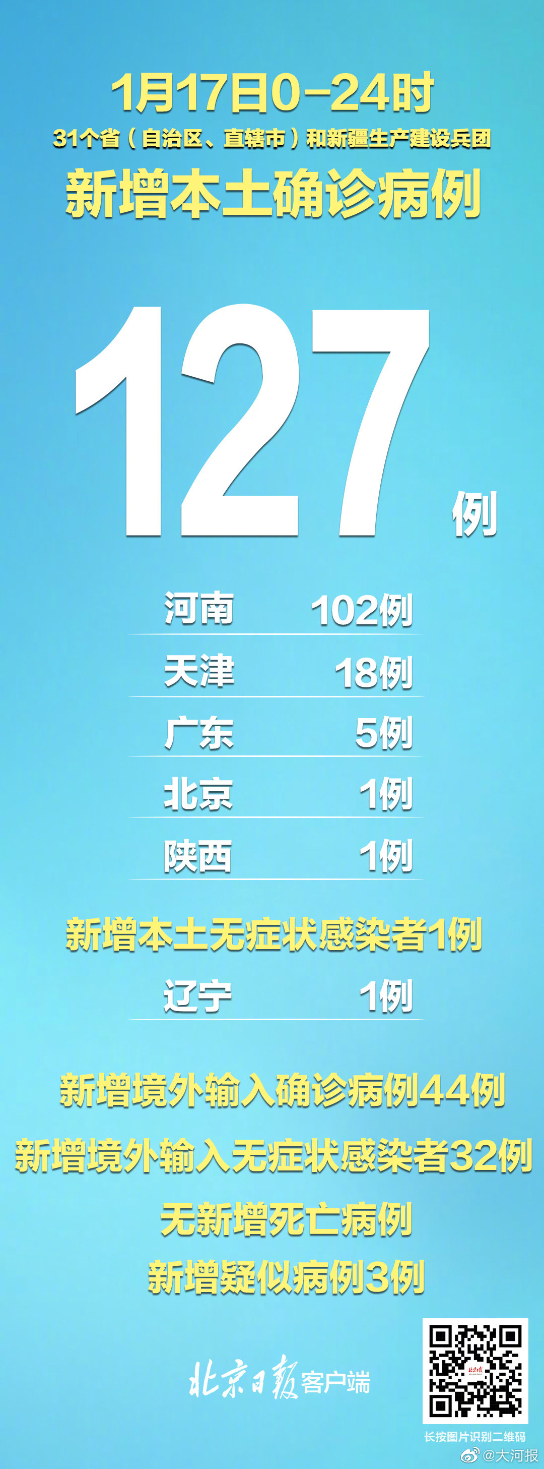【31省份新增本土确诊23例天津8例，天津新增病例地区】