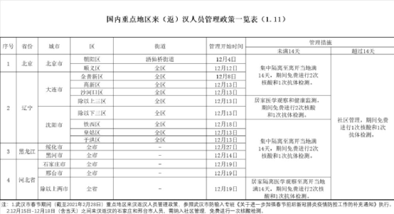 【春节返乡31省份防疫要求汇总来了,31省市返乡要求】 【春节返乡31省份防疫要求汇总来了,31省市返乡要求】