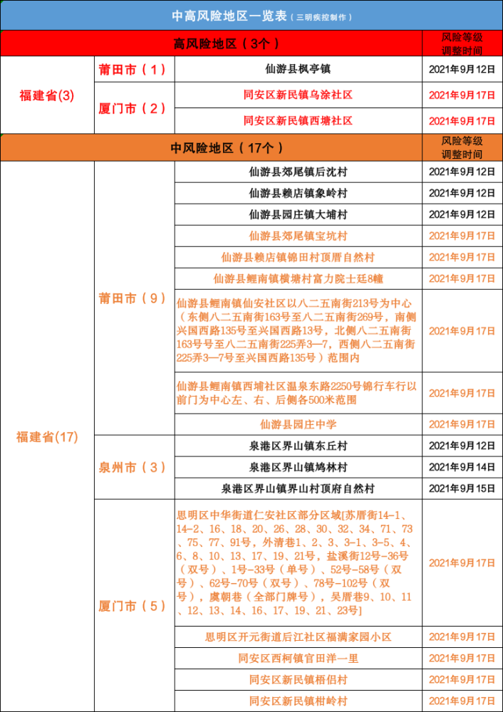 福建累计本土418例/福建报告本土335例 福建累计本土418例/福建报告本土335例
