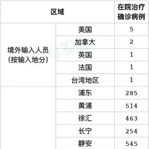 上海市新增5487例本土确诊(上海市新增5487例本土确诊病例)