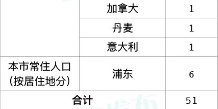 上海新增29例本土确诊病例(上海内新增确诊205例) 上海新增29例本土确诊病例(上海内新增确诊205例)