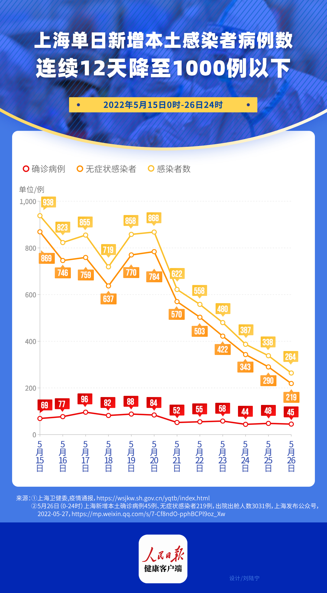 【上海连续三天新增超2万，上海近三天疫情】