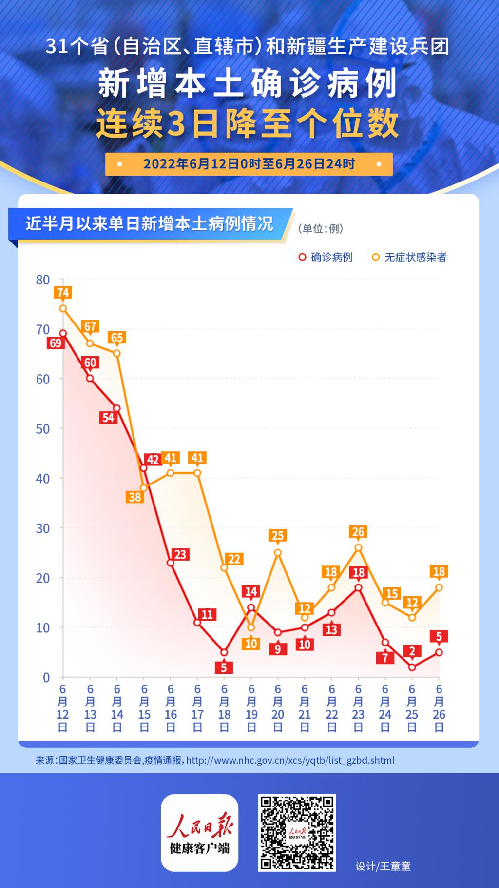 全国新增本土确诊80例/全国新增本土病