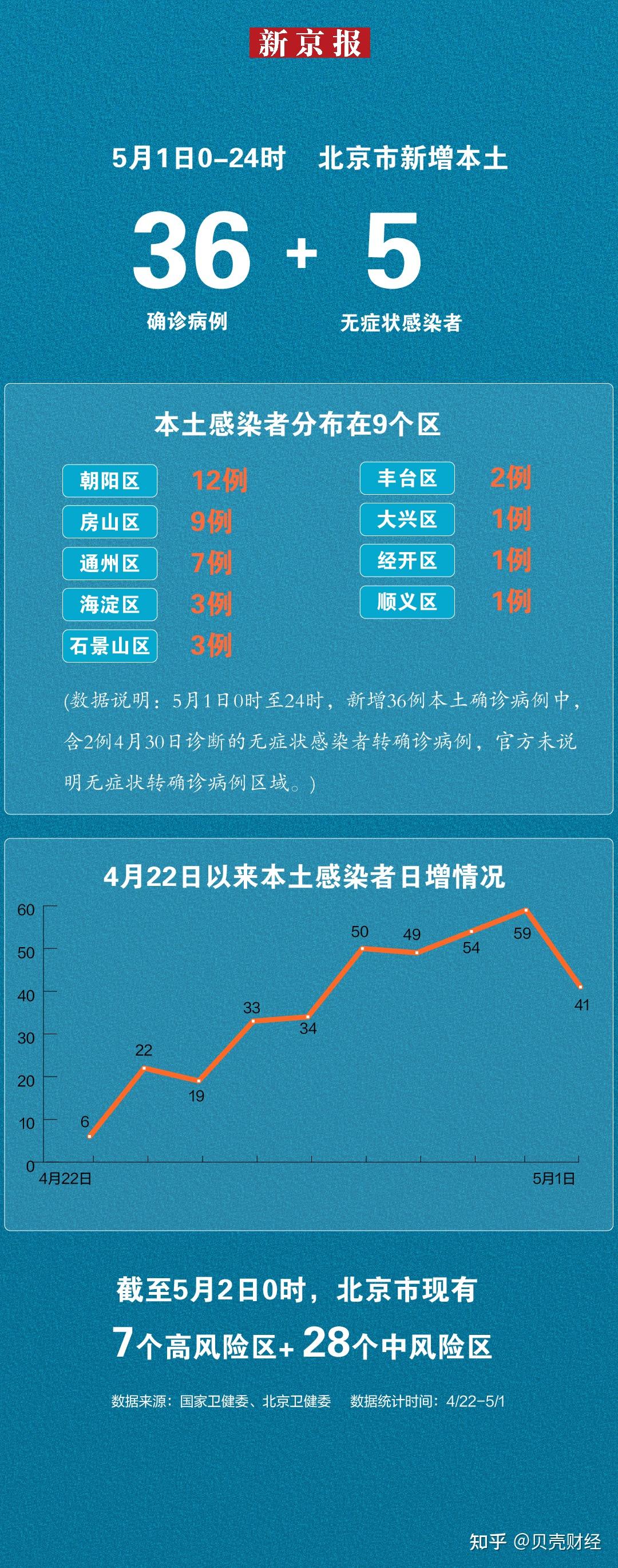 北京新增本土确诊747例/北京新增7例本土病例详情 北京新增本土确诊747例/北京新增7例本土病例详情