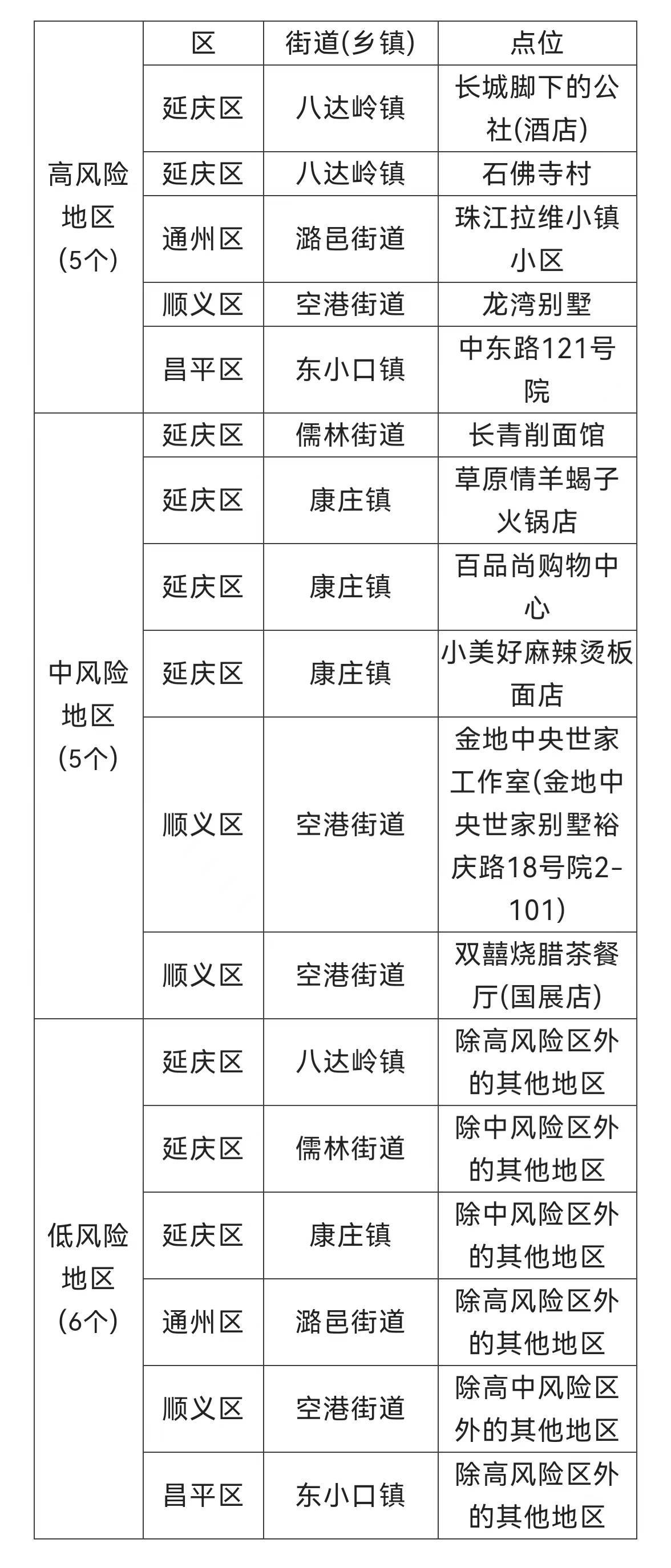 北京现有高中风险区728个/又有5地升级!北京已有1个高风险27个中风险地区 北京现有高中风险区728个/又有5地升级!北京已有1个高风险27个中风险地区